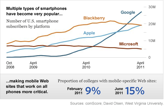 Colleges Weigh Costs of Native Mobile Apps versus Web&nbsp;Apps