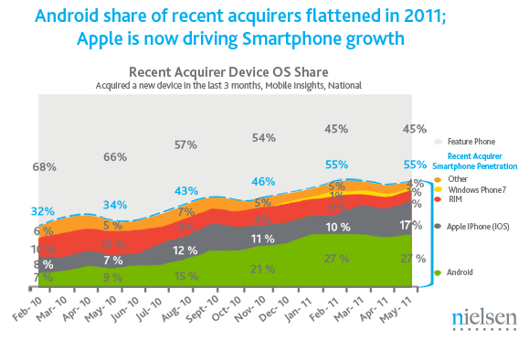 Apple vs. Android: The iPhone Fights&nbsp;Back
