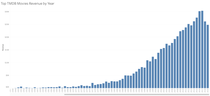 Top TMDB movie revenue totals by year a partial view