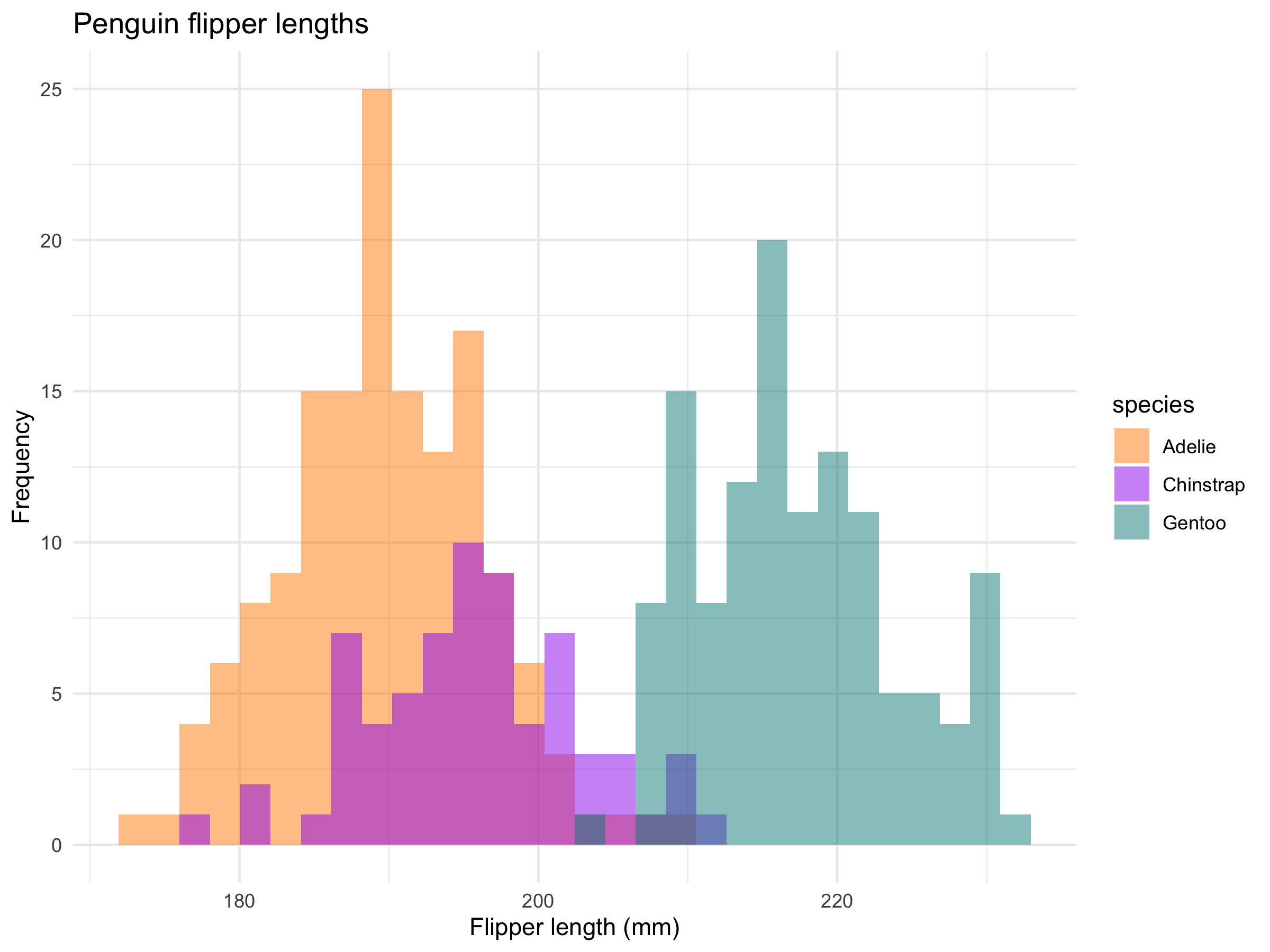 Histogram of penguin flipper lengths colored by species